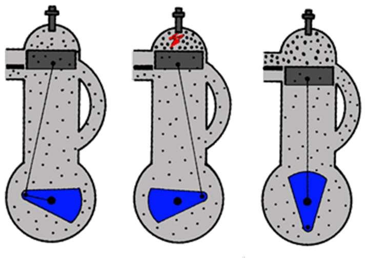 výbuch (expanze) - sací a výfukový ventil uzavřen, zápalná směs prudce shoří, vytvořené plyny stlačují píst dolů - tento takt (zdvih) je pracovní 4.