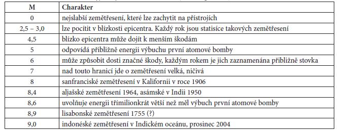 Zemětřesení Richterova škála vyjadřuje sílu zemětřesení (M = magnitudo) - je logaritmická - hodnota