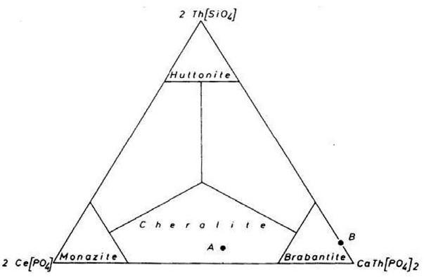 a U vstupují do struktury monazitu cheralitovou substitucí CaThREE -2, či huttonitovou substitucí ThSiREE -1 P -1
