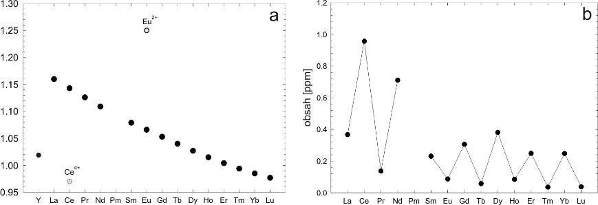 Prvky vzácných zemin - REE Na základě rostoucí atomové hmotnosti se REE obvykle dělí na 2 skupiny (LREE La-Gd a HREE Tb-Lu) nebo na 3 skupiny (LREE La-Nd, MREE Sm-Ho a HREE Er-Lu) Henderson (1996).