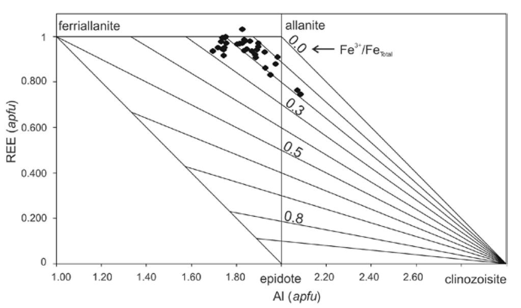 Allanit grafické znázornění Graf REE versus Al pro REE obsahující minerály ze sk.