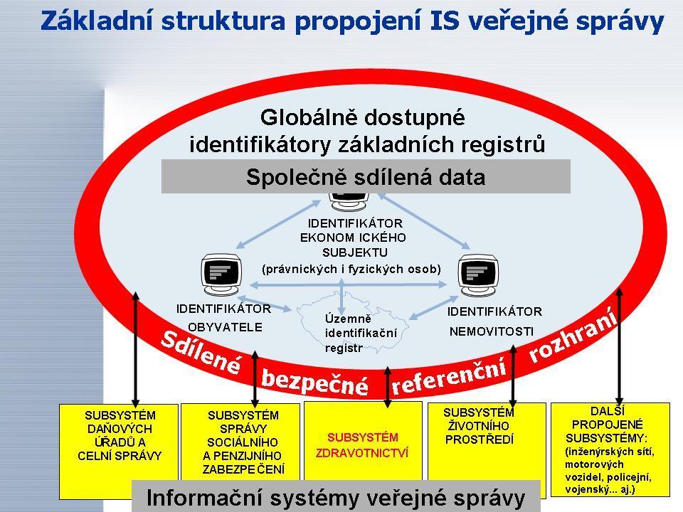 Obrázek 42. Základní struktura propojení informačních systémů veřejné správy.