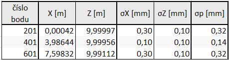 7.5 APOSTERIORNÍ ROZBOR PŘESNOSTI Aposteriorní směrodatné polohové odchylky zjištěné z vyrovnání reálného měření v programu GNU Gama verze 1.7.09-svd odpovídají jejich modelovaným odhadům.