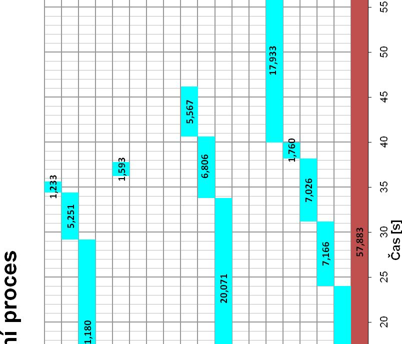 6. Optimalizace S grafem, ve kterém jsou zaneseny závislosti jednotlivých činností na čas cyklu, umístěné v jedné časové ose, jsem mohl začít s optimalizací.