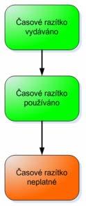 časové razítko používáno. Dále se může časové razítko nacházet v jednom sekundárním stavu: časové razítko neplatné. Obrázek 2: