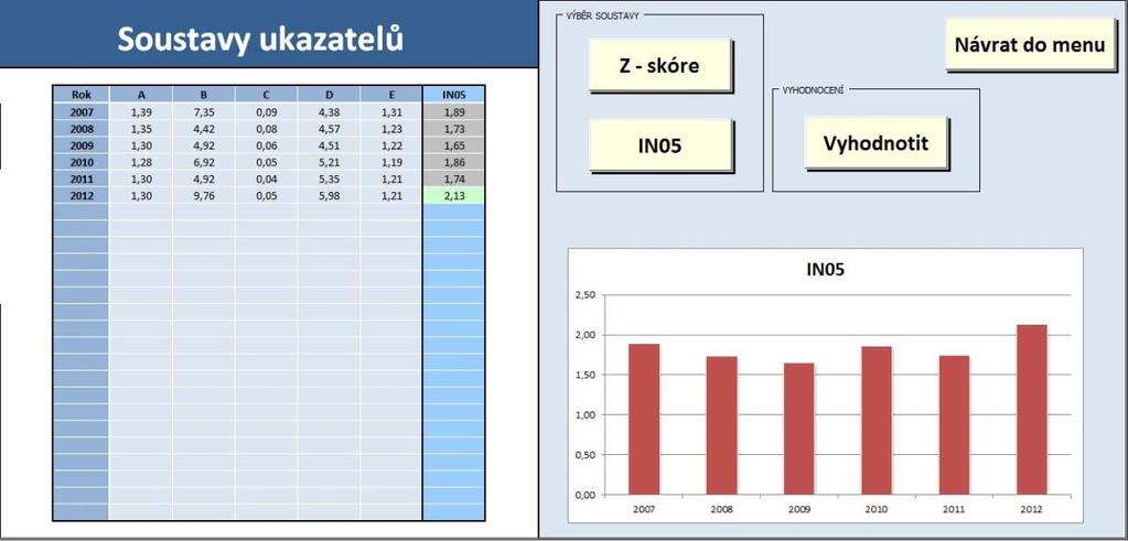 IN05) a také její vyhodnocení. Prostředí listů ekonomických ukazatelů je zobrazeno na obrázku 5.