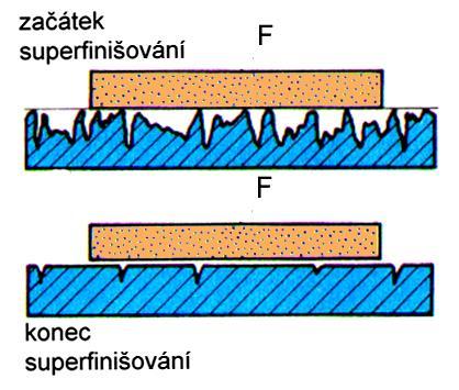 Superfinišování použití - vnější a vnitřní rotační plochy - plochy rovinné