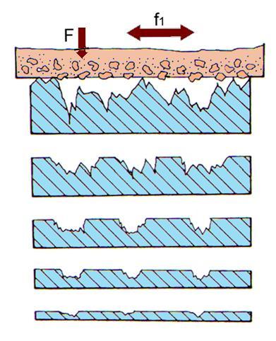 Princip postupné zmenšování vrcholků nerovností obrušováním zvětšení stykové plochy snižování měrného