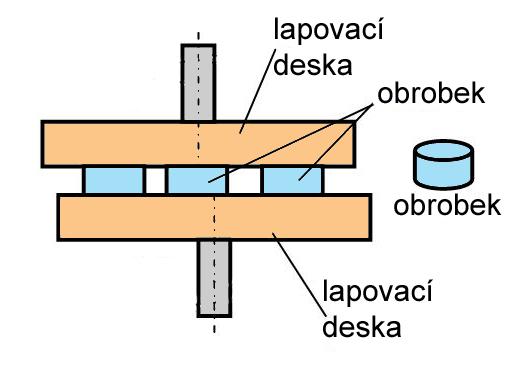 Princip rovinného lapování plochy čel obrobků tvaru kotouče obrobky vloženy mezi