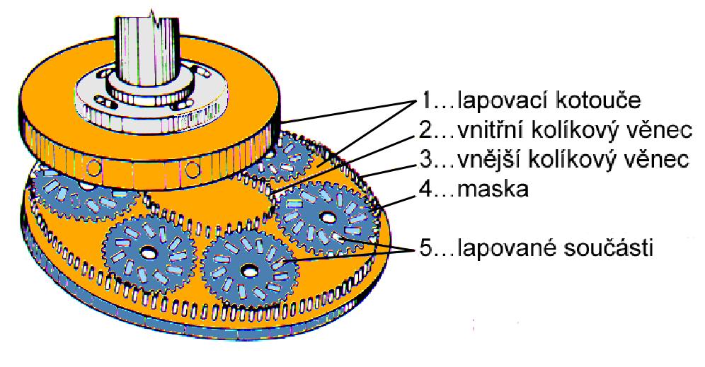 Nástroje negativní tvar lapované plochy