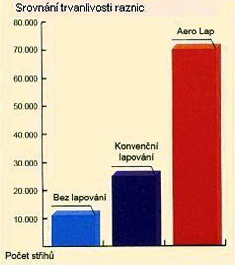 Charakteristika snadné lapování různých ploch zvýšení trvanlivosti a