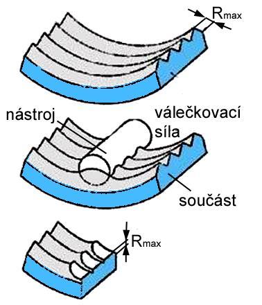 Válečkování dokončovací metoda povrchu nedochází k úběru