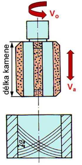 Parametry procesu v o obvodová rychlost v a rychlost axiálního přímočarého vratného pohybu (m.