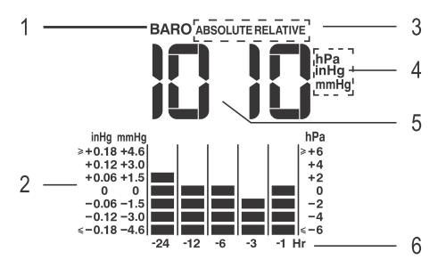 e) Barometr 1 Indikátor BARO (tlak) 2 Ukazatel průběhu 3 Indikátor ABSOLUTNÍ/RELATIVNÍ 4 Jednotka 5 Naměřená hodnota 6 Indikátor hodin f) Srážky 1 Indikátor RAINFALL (déšť) 2 Časový interval záznamu
