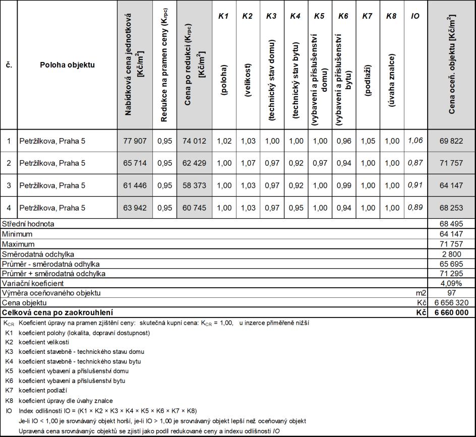 STATIKUM s. r.o. 3262-786-2017 2.2.3. Komparace Porovnávací hodnota nemovitých věcí specifikovaných v bodě 1.1 činí dle odborného odhadu 6 660 000 Kč.