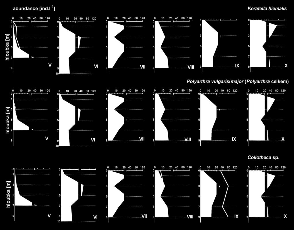 počet vířníků rodu Polyarthra) a vertikální distribuce perlooček (šedá výplň) v