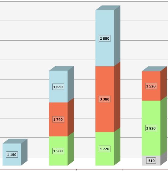 Celkové množství odevzdaných elektrozařízení za období 1.