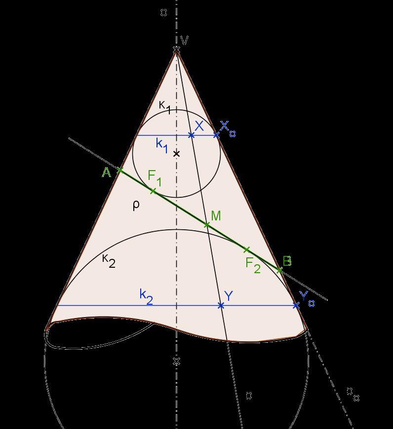 y 2 + (x e) 2 + y 2 = konst.