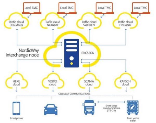 Nordic Way funguje na zakládá výměny informací pomocí Cloudových služeb, jak už národních, tak patřících výrobcům automobilů, providerů služeb nebo telekomunikačním službám.