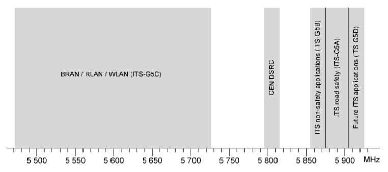 Obrázek 12 Rozložení frekvencí ITS-G5 (zdroj: [57]) 4.3.2. Kanály ITS-G5 ITS-G5 využívá jeden kanál jako kontrolní (CCH) a sedm kanálů servisních (SCH 1-7).