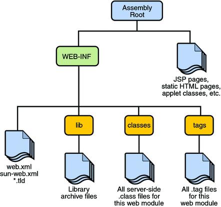 Webová aplikace Má přesně definovanou strukturu Na server se umísťuje (deploy) v souboru