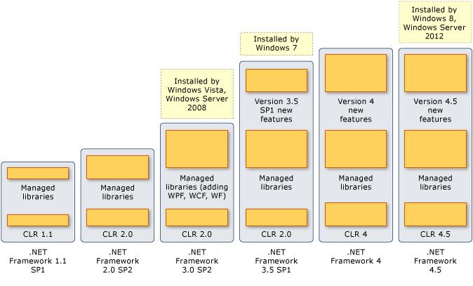 .NET