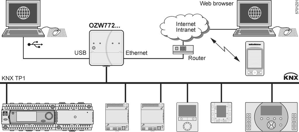 5.2.3 Ovládání a monitoring pomocí OZW772 Web server OZW772 umožní uživateli ovládat HVAC systém Synco ze vzdáleného místa přes PC nebo smart phone přes the web.