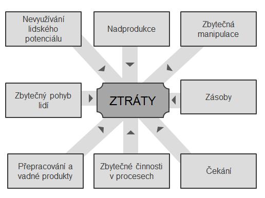 1.5 Zlepšování procesů Zlepšováním procesů můžou být nazvány všechny činnosti přispívající ke zvyšování výkonnosti procesů v organizaci.
