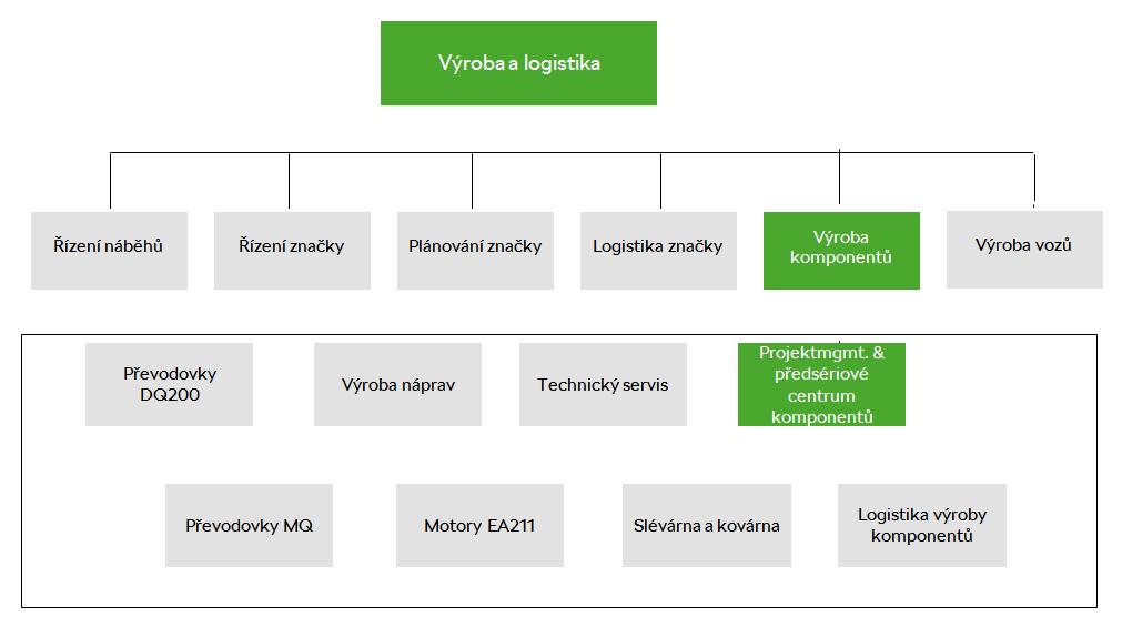 3.1 Výroba komponentů Oblast výroby komponentů je součástí oblasti výroby a logistiky a zahrnuje výrobu motorů, výrobu převodovek, hutní provozy (slévárna, kovárna), výrobu náprav a podpůrné útvary