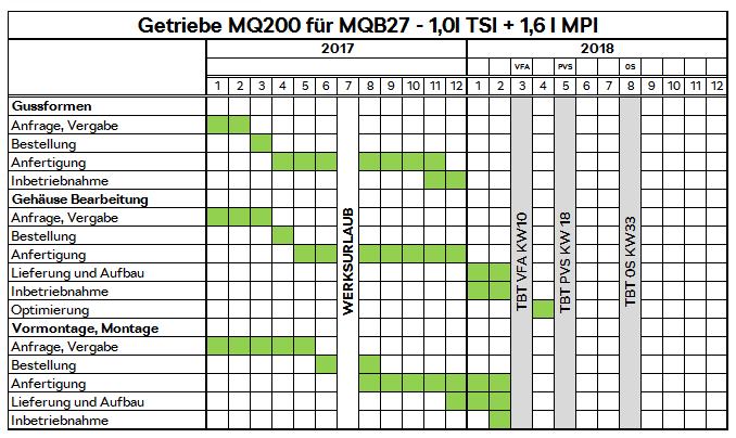 modifikovaného domácího dílu (skříně převodovky), jak je znázorněno na obrázku 8. Zdroj: ŠKODA AUTO a.s., interní materiály VSC, 2017. Obr.