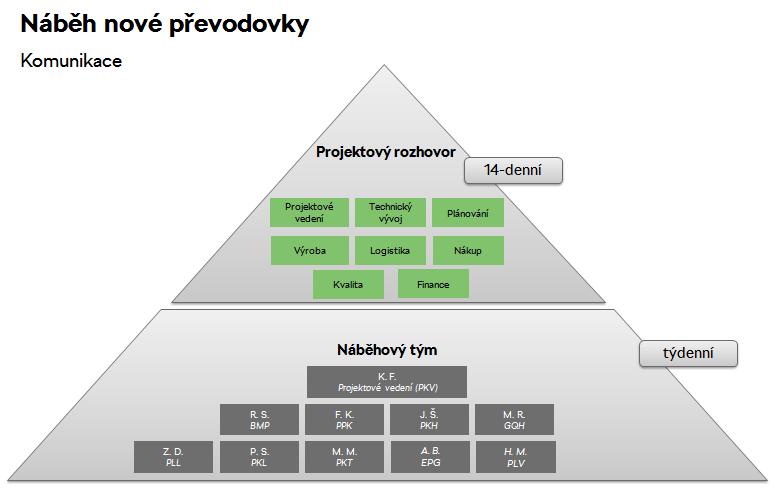 zásadních odchylek. Zápis z každého jednání je vždy uložen na úložišti zvaného team web, kam mají účastníci povolená práva buď jak přispěvovatel či jako čtenář.