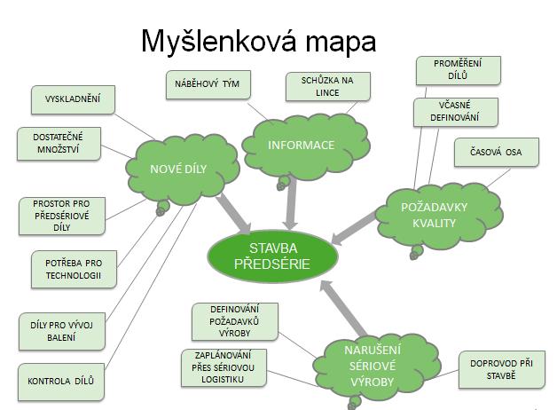 Obr. 10 Myšlenková mapa Bylo velmi přínosné zobrazit si a následně zanalyzovat celý proces se všemi zúčastněnými útvary, nezaměřovat se na jednotlivé kroky, ale na proces jako celek.
