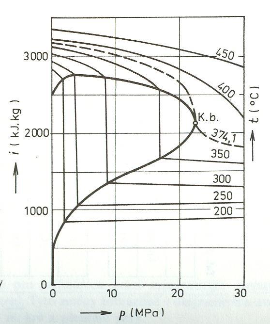Izochory křiky celém rozsahu diagramu strmější než izobary Adiabaty- římky kolmé k ose entroie - diagram -oužíá se chladírenské technice a kotlářské raxi Vratné
