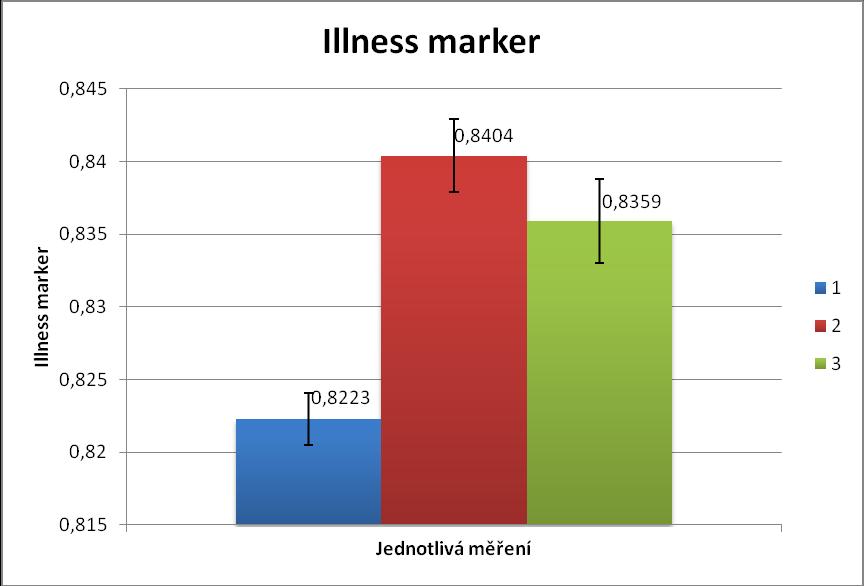 Graf 4: Změny Illness