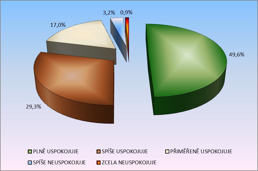 SPOKOJENOST S PRACÍ ZDRAVOTNÍ SESTRY V ORDINACI VPL N = 1798 Celkem 96 % respondentů vyslovilo