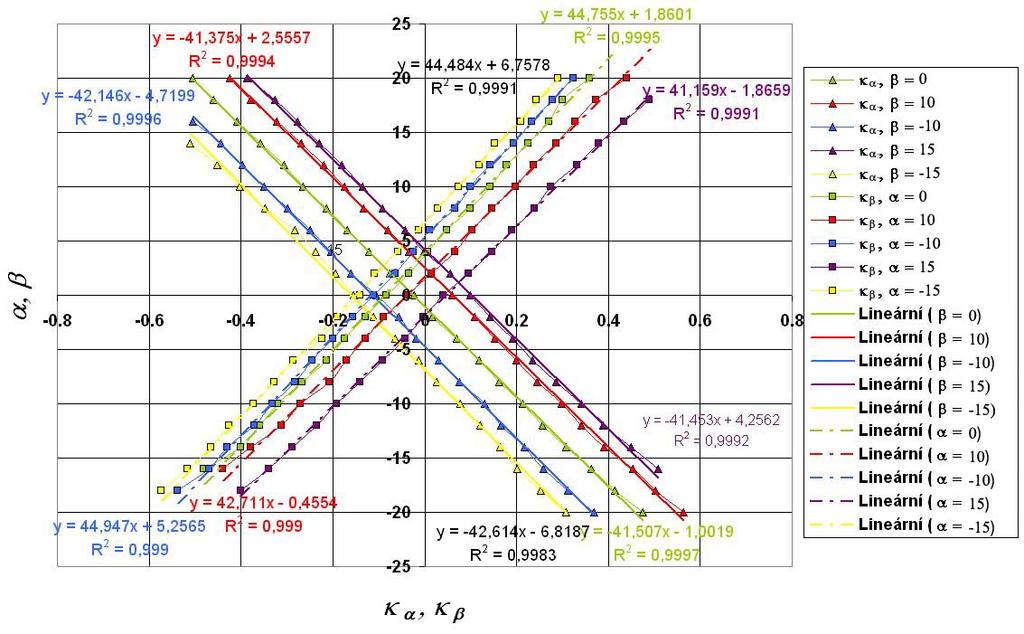 ( ) =,, (9) ( ) =,. (10) Tímto jsme získali hodnoty úhlů a z hodnot tlakových odběrů ětiotvorové sondy 1,, 3, 4 a 5. Obr. 3 Získaná závislost arametrů natočení a vzhledem k úhlům a.