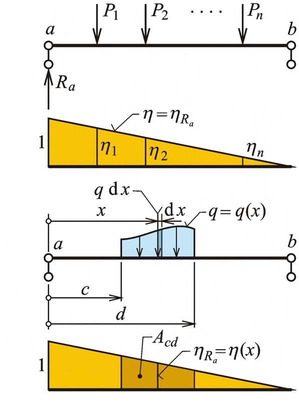 Využtí příčnovýh čr pro výpočet účnů nehyného ztížení Půsoí- n nosníu n s P (, 2,, n) n S P η Součet příspěvů (příčnů) jednotvýh s () Půsoí- n nosníu qq() v úseu