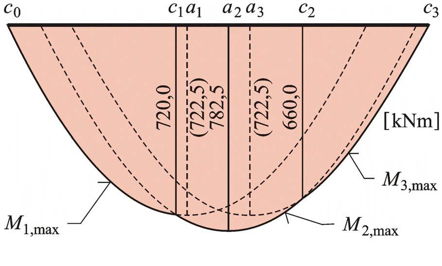 Příd 87 Řešení: 4 Čár mmáníh ohyovýh momentů n eém nosníu ( r) 2 r, m,m P 2,m,m m,m 782,5Nm Čár mmáníh ohyovýh momentů předstvuje nejúpnější nform o ohyu