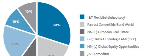 Vyvážené portfolio Klient je ochoten podstoupit riziko s cílem vyššího výnosu, doporučený inv. horizont min.