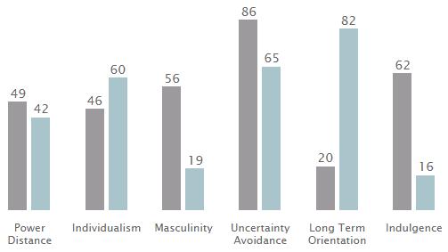Kulturní dimenze Původní dimenze: Vzdálenost moci (PDI) Individualismus vs. Kolektivismus (IDV) Maskulinita vs.