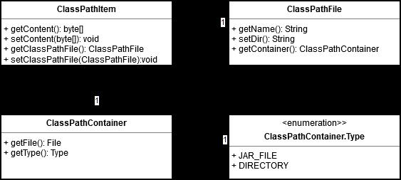 3.5.2 Třída ClassPathItem Transformovaný program se podobně jako každý jiný program v jazyce Java může skládat z adresářů obsahující soubory (především s příponou class) a z jar souborů, což jsou