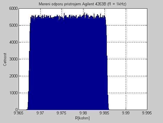 Faklta elektrotechnik a komnikačních technologií Vsoké čení technické v Brně 95 dokončení výpočt jsme sestavili histogram hodnot hledaných odporů.