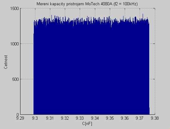 Faklta elektrotechnik a komnikačních technologií Vsoké čení technické v Brně 99 Obrázek 6 Histogram přímého měření kapacit přístrojem MoTech MT 080A ( 00kHz) Agilent 46B Měření jsme prováděli pro dvě