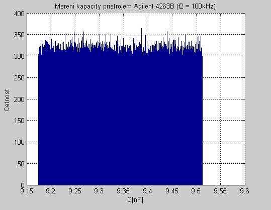 Faklta elektrotechnik a komnikačních technologií Vsoké čení technické v Brně 0 Obrázek 8 Histogram přímého měření kapacit přístrojem Agilent 46B 6.5.