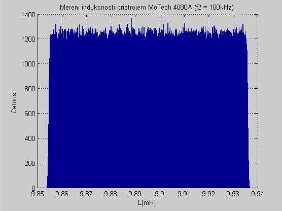 Faklta elektrotechnik a komnikačních technologií Vsoké čení technické v Brně 05 Obrázek 0 Histogram přímého měření indkčnosti přístrojem MoTech MT 080A ( 00kHz) Agilent 46B Měření jsme prováděli pro