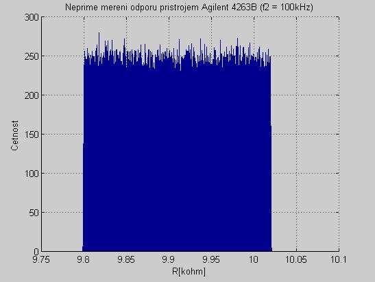 Faklta elektrotechnik a komnikačních technologií Vsoké čení technické v Brně 6 Obrázek 6 Histogram nepřímého měření odpor přístrojem Agilent 46B 6.5.