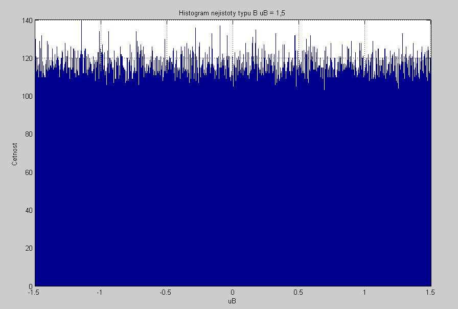 Faklta elektrotechnik a komnikačních technologií Vsoké čení technické v Brně 86 Obrázek 8 Histogram rovnoměrného rozdělení s max.