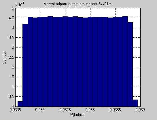 Faklta elektrotechnik a komnikačních technologií Vsoké čení technické v Brně 90 Obrázek 0 Histogram přímého měření odpor přístrojem Agilent 440A MoTech MT 4080A Měření jsme prováděli pro dvě měřící