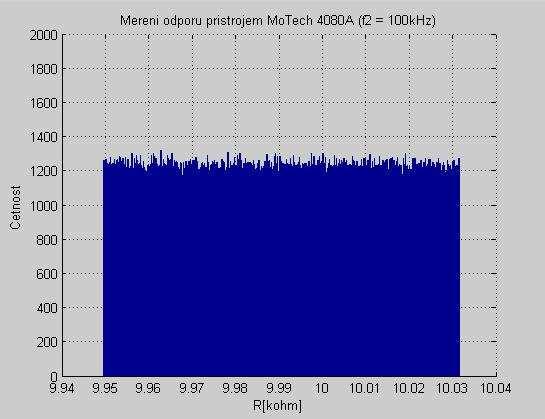 Faklta elektrotechnik a komnikačních technologií Vsoké čení technické v Brně 9 Obrázek Histogram přímého měření odpor přístrojem MoTech MT 080A ( 00kHz) Agilent 46B Měření jsme prováděli pro dvě