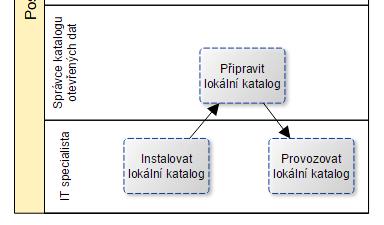 Publikace datové sady v